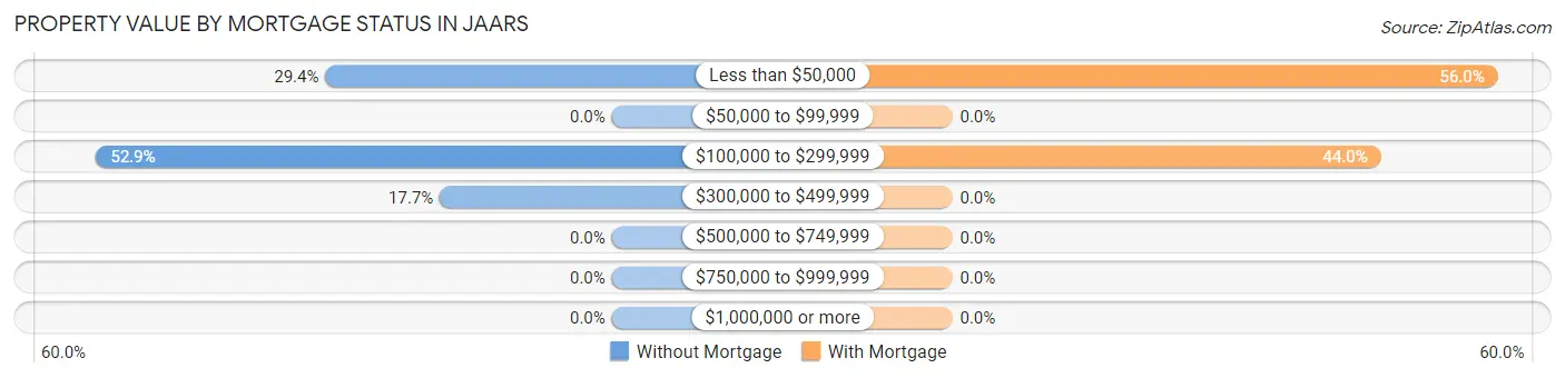 Property Value by Mortgage Status in JAARS
