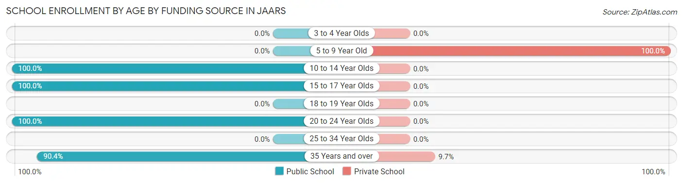 School Enrollment by Age by Funding Source in JAARS