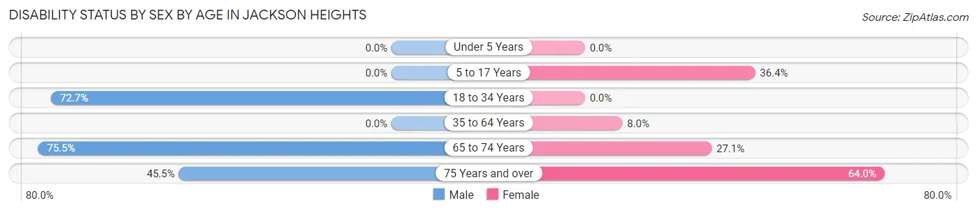 Disability Status by Sex by Age in Jackson Heights