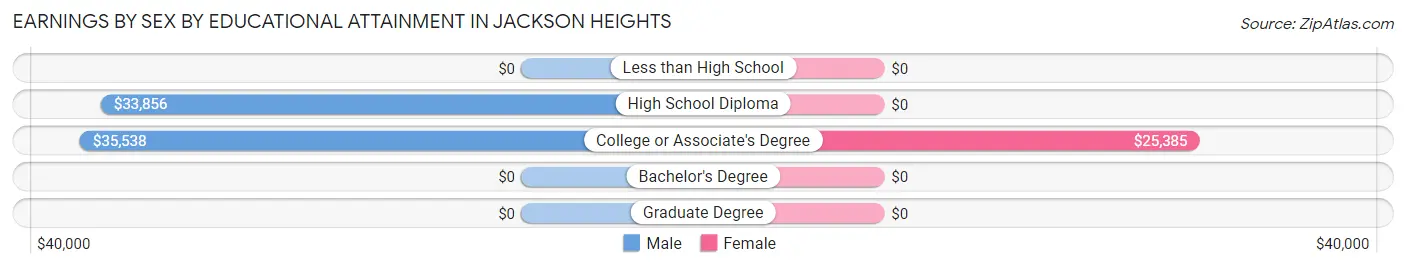 Earnings by Sex by Educational Attainment in Jackson Heights