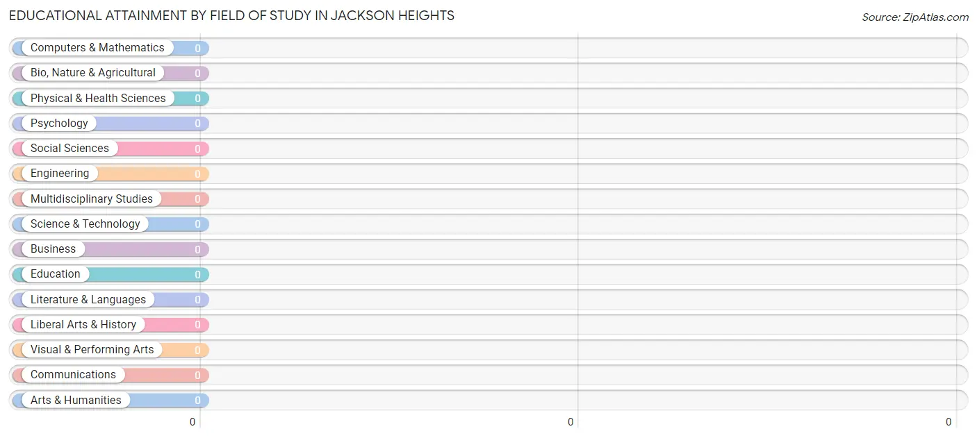 Educational Attainment by Field of Study in Jackson Heights