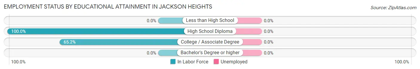 Employment Status by Educational Attainment in Jackson Heights