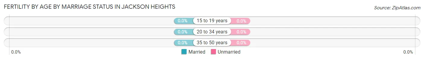 Female Fertility by Age by Marriage Status in Jackson Heights
