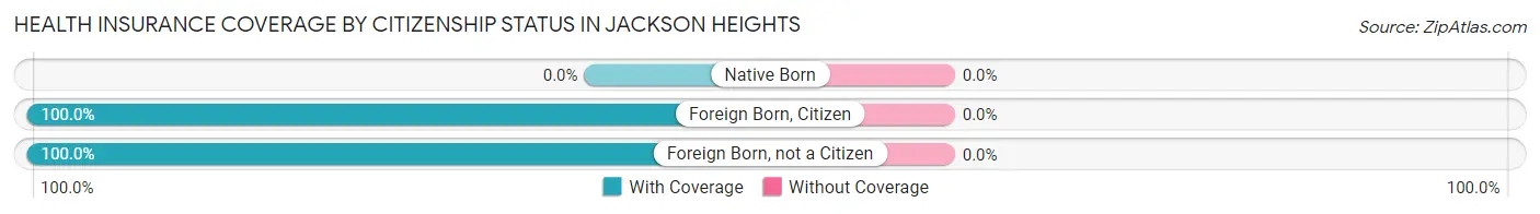 Health Insurance Coverage by Citizenship Status in Jackson Heights