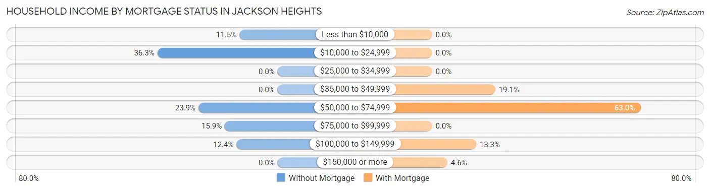 Household Income by Mortgage Status in Jackson Heights