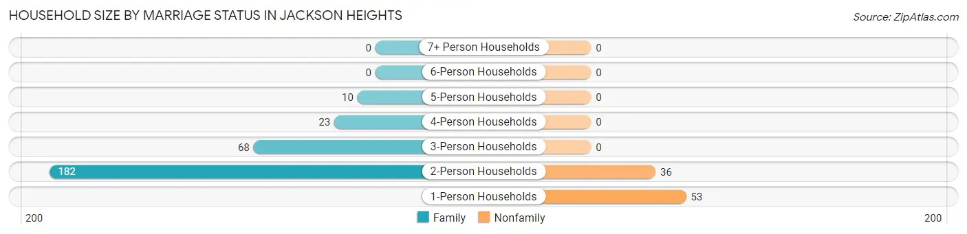 Household Size by Marriage Status in Jackson Heights
