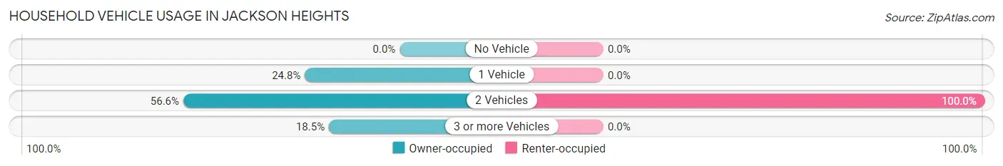 Household Vehicle Usage in Jackson Heights