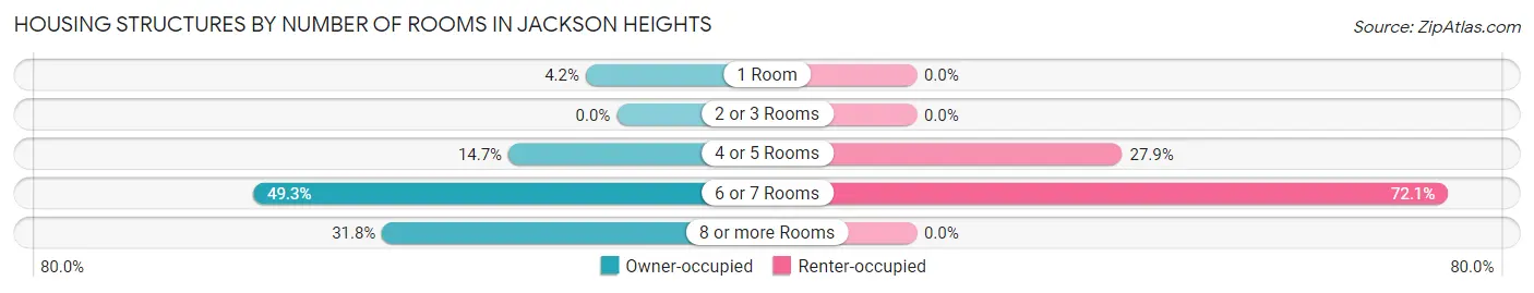 Housing Structures by Number of Rooms in Jackson Heights