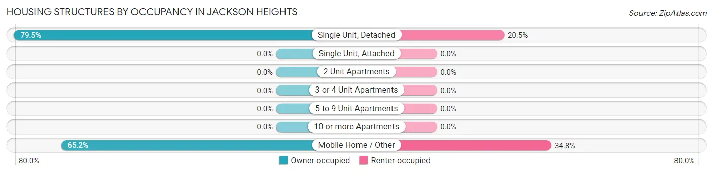 Housing Structures by Occupancy in Jackson Heights