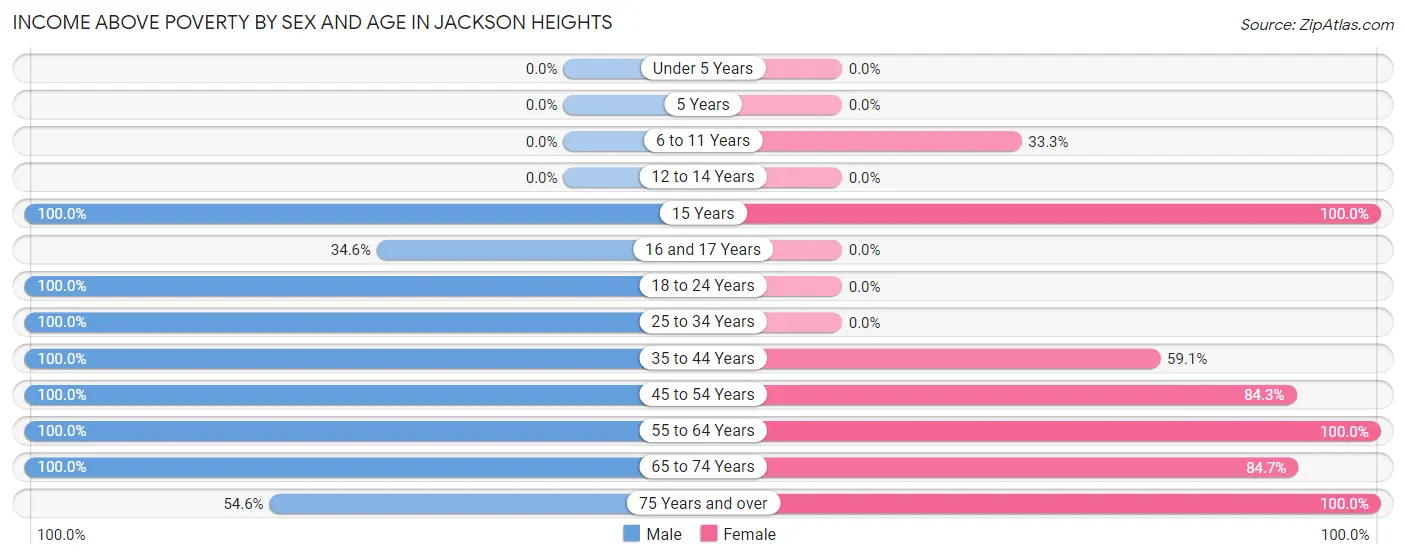 Income Above Poverty by Sex and Age in Jackson Heights