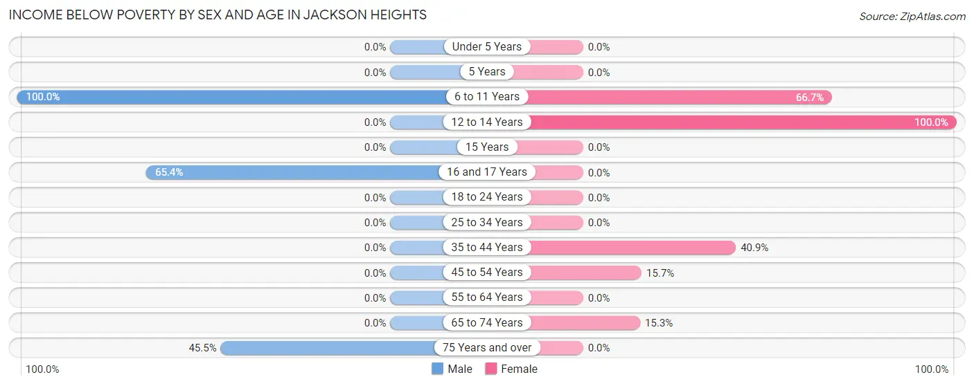 Income Below Poverty by Sex and Age in Jackson Heights