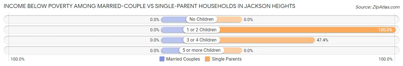 Income Below Poverty Among Married-Couple vs Single-Parent Households in Jackson Heights