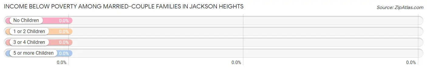 Income Below Poverty Among Married-Couple Families in Jackson Heights