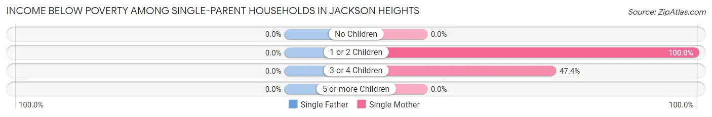 Income Below Poverty Among Single-Parent Households in Jackson Heights
