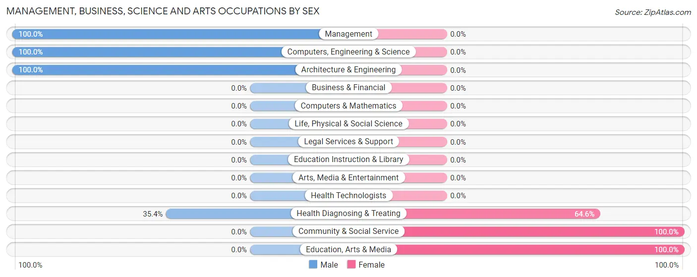 Management, Business, Science and Arts Occupations by Sex in Jackson Heights