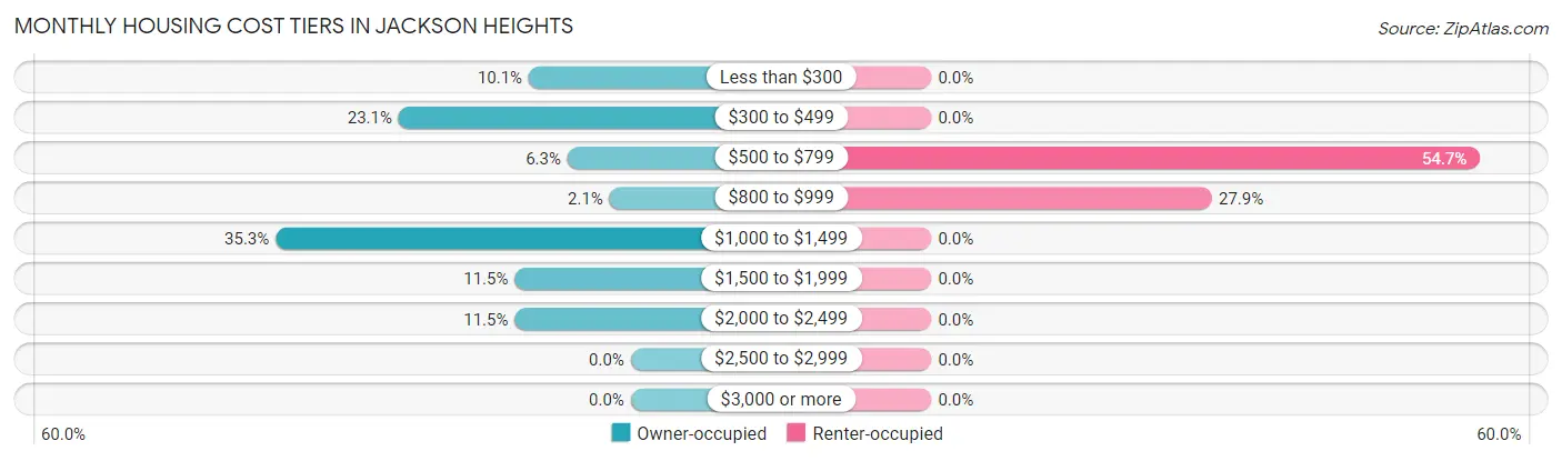 Monthly Housing Cost Tiers in Jackson Heights