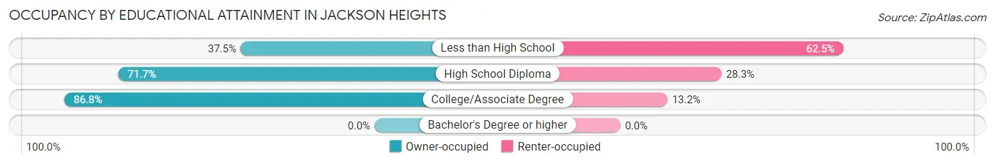 Occupancy by Educational Attainment in Jackson Heights