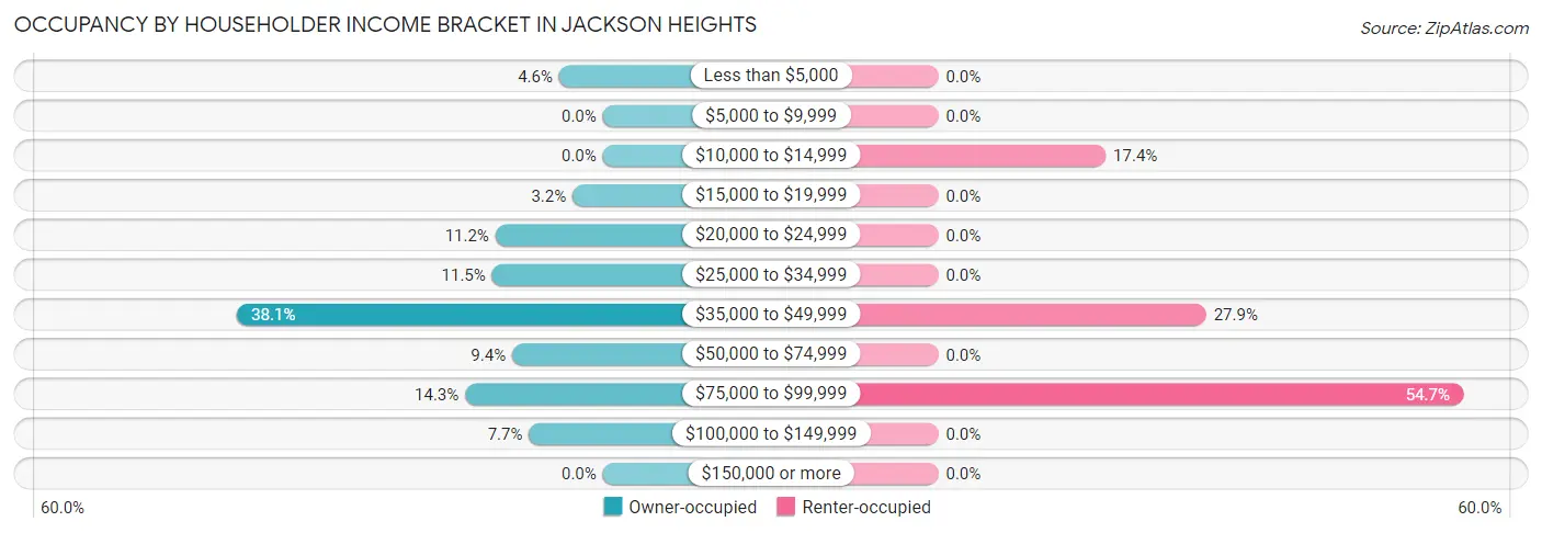 Occupancy by Householder Income Bracket in Jackson Heights