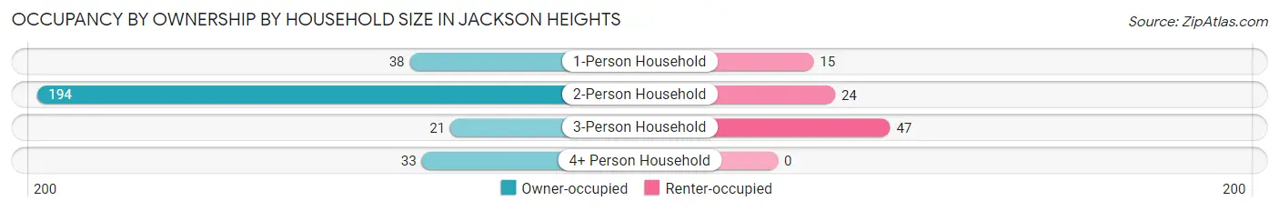 Occupancy by Ownership by Household Size in Jackson Heights