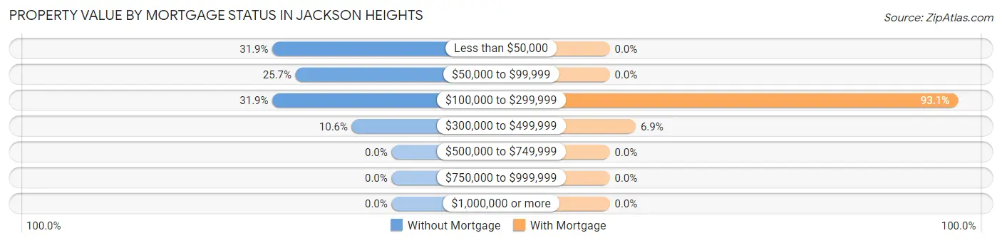 Property Value by Mortgage Status in Jackson Heights