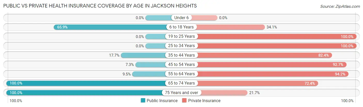 Public vs Private Health Insurance Coverage by Age in Jackson Heights