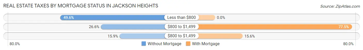 Real Estate Taxes by Mortgage Status in Jackson Heights