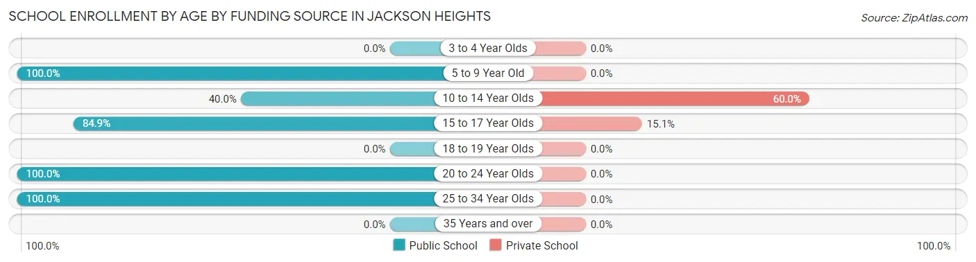 School Enrollment by Age by Funding Source in Jackson Heights
