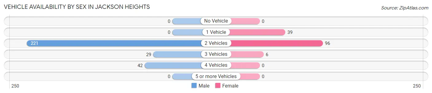 Vehicle Availability by Sex in Jackson Heights