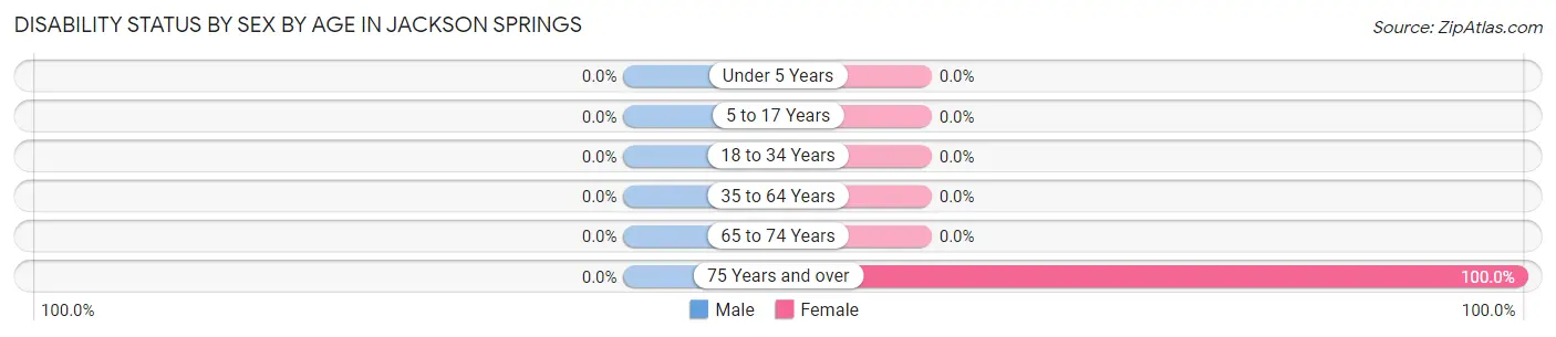 Disability Status by Sex by Age in Jackson Springs
