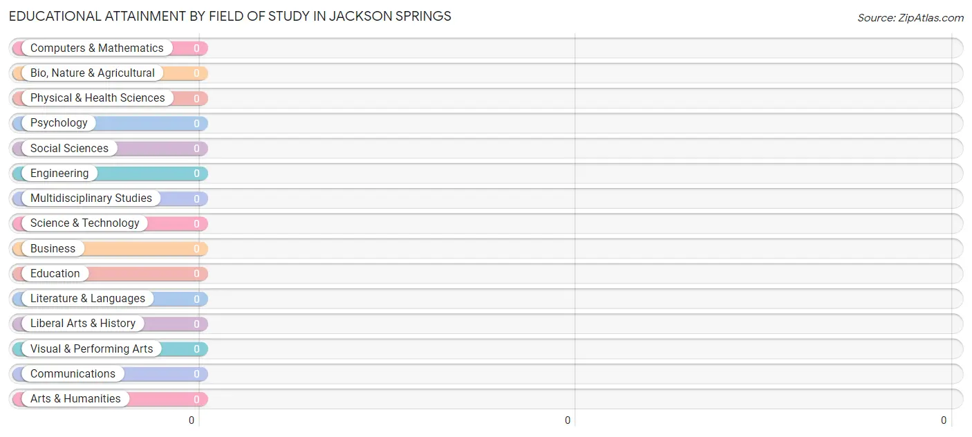 Educational Attainment by Field of Study in Jackson Springs