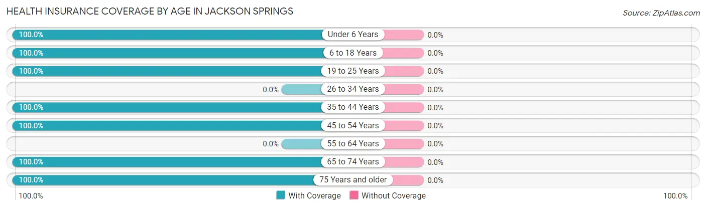 Health Insurance Coverage by Age in Jackson Springs