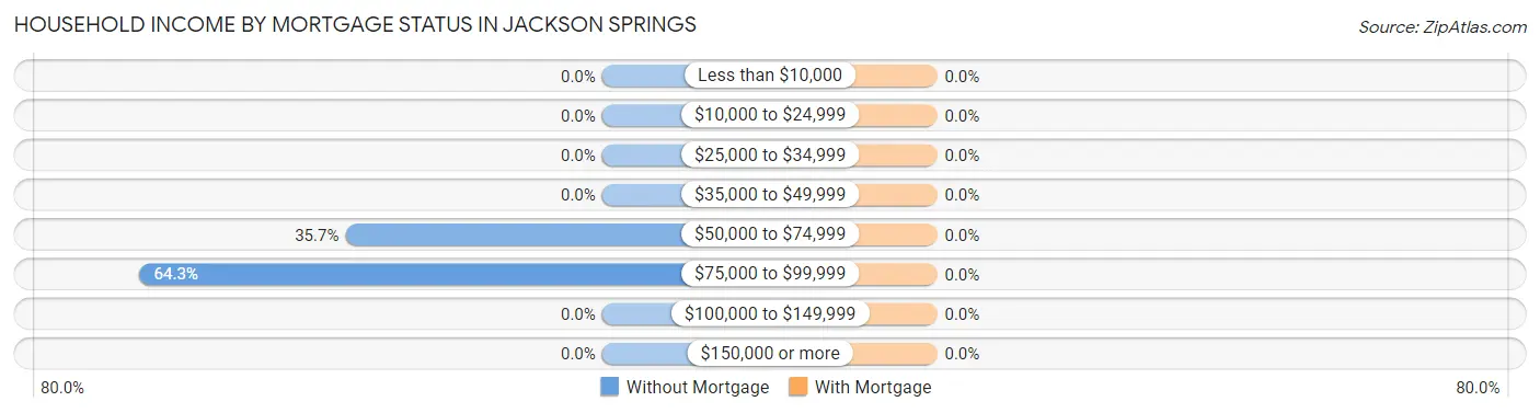 Household Income by Mortgage Status in Jackson Springs