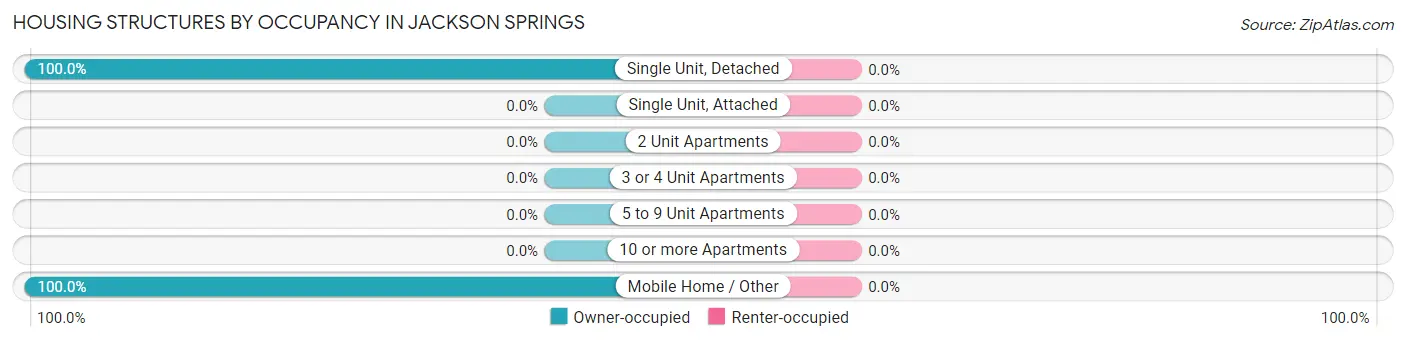 Housing Structures by Occupancy in Jackson Springs