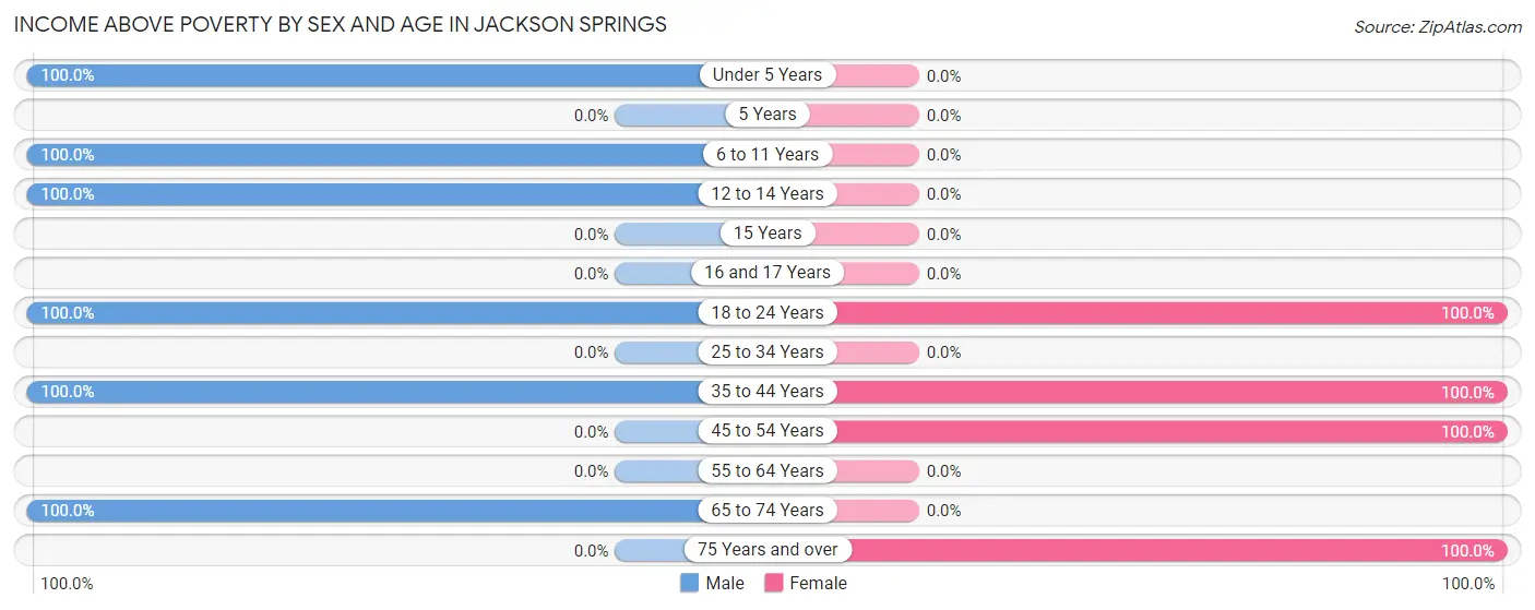 Income Above Poverty by Sex and Age in Jackson Springs