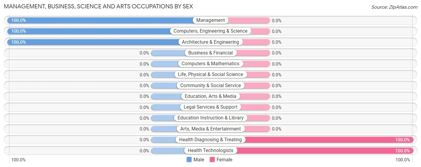 Management, Business, Science and Arts Occupations by Sex in Jackson Springs