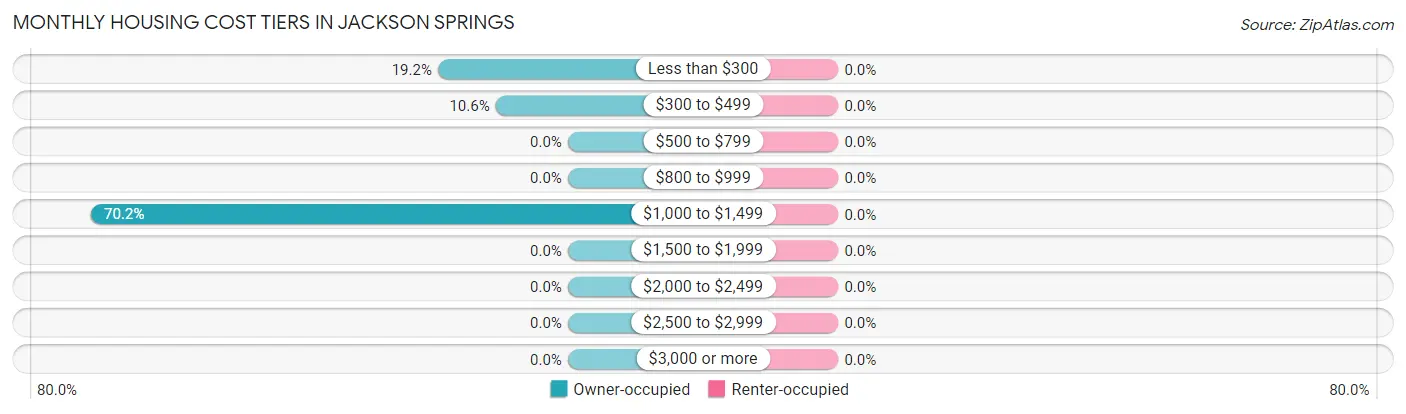 Monthly Housing Cost Tiers in Jackson Springs