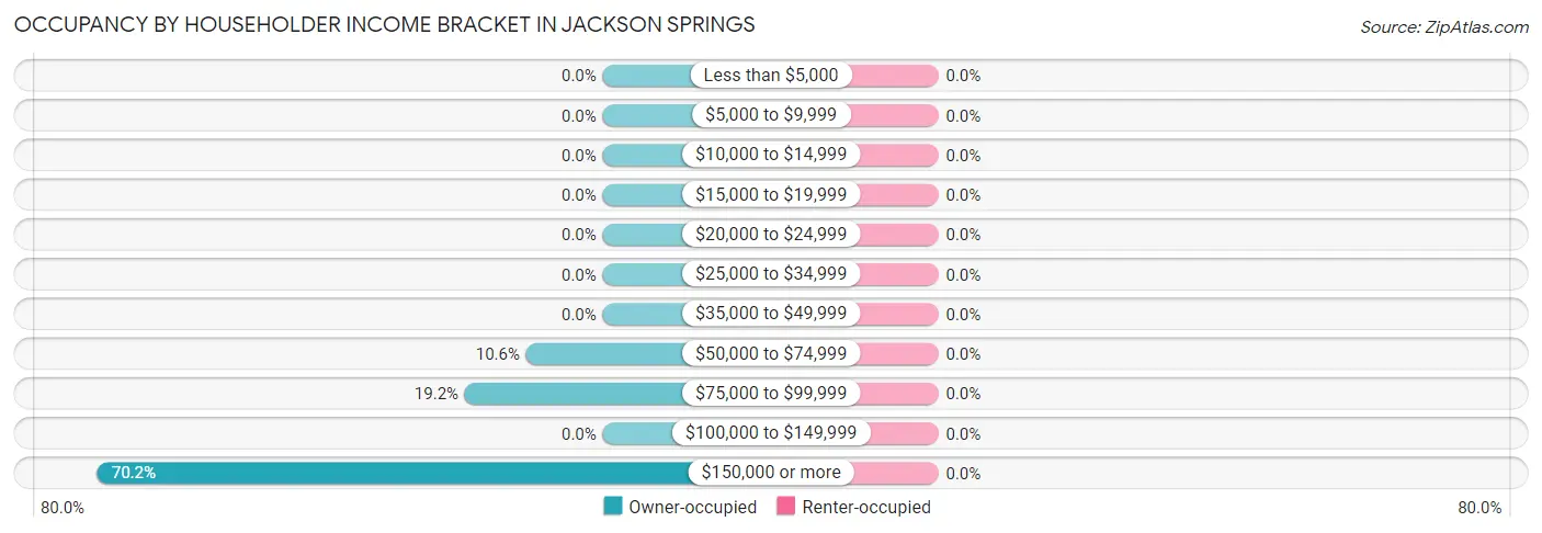 Occupancy by Householder Income Bracket in Jackson Springs
