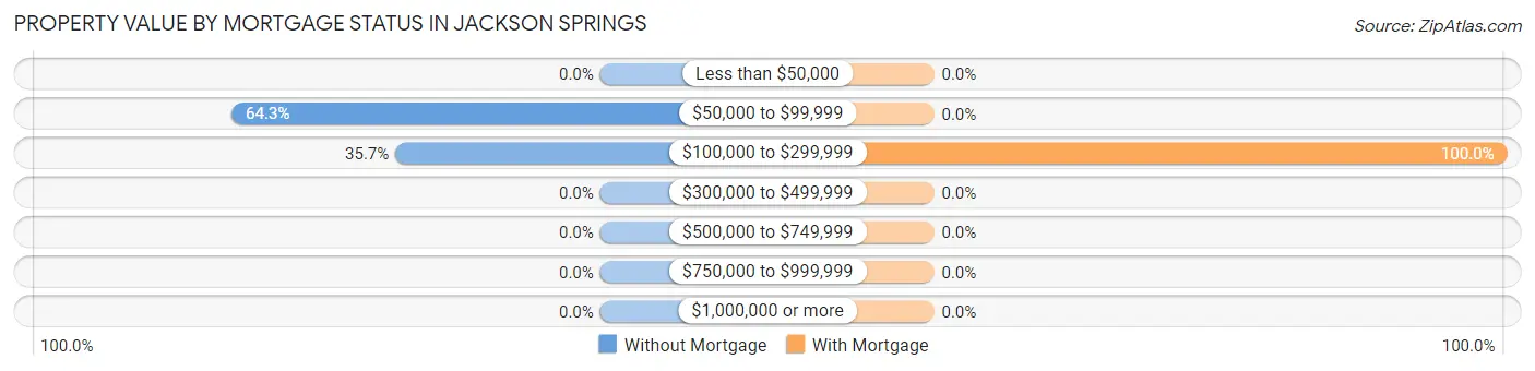 Property Value by Mortgage Status in Jackson Springs