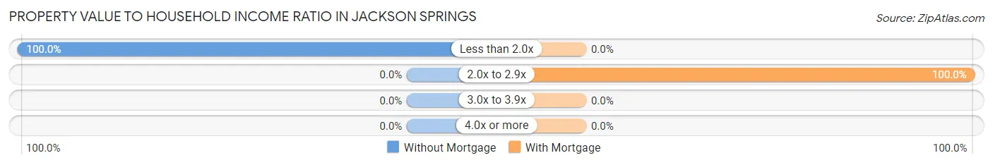 Property Value to Household Income Ratio in Jackson Springs