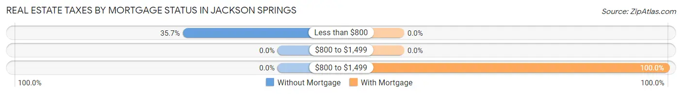 Real Estate Taxes by Mortgage Status in Jackson Springs