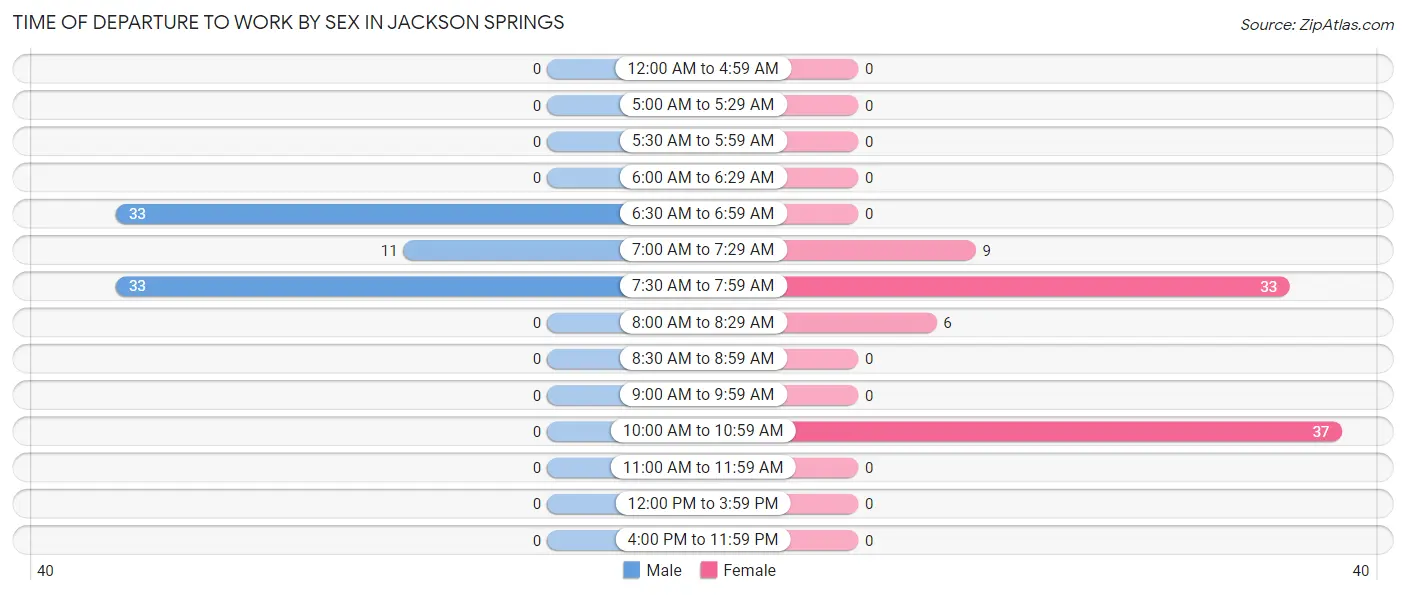 Time of Departure to Work by Sex in Jackson Springs