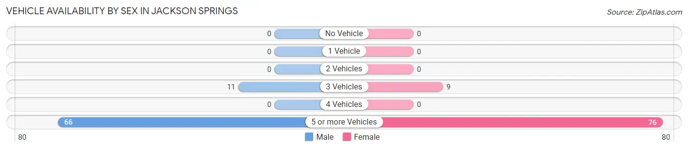 Vehicle Availability by Sex in Jackson Springs