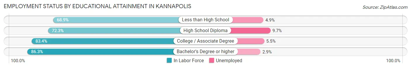 Employment Status by Educational Attainment in Kannapolis