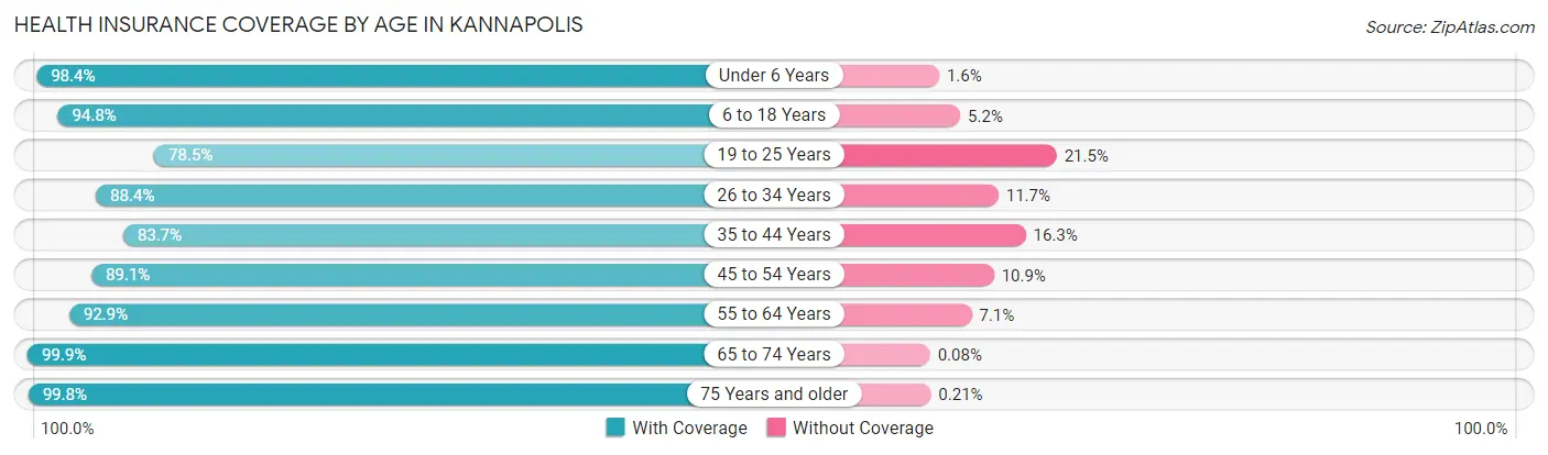 Health Insurance Coverage by Age in Kannapolis