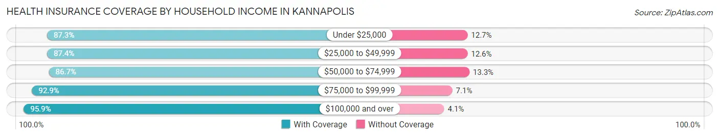 Health Insurance Coverage by Household Income in Kannapolis
