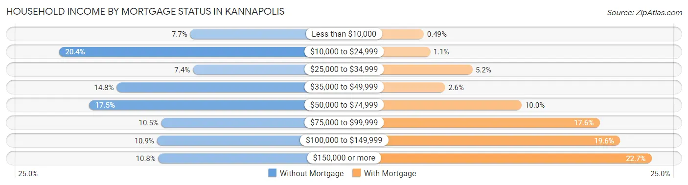 Household Income by Mortgage Status in Kannapolis