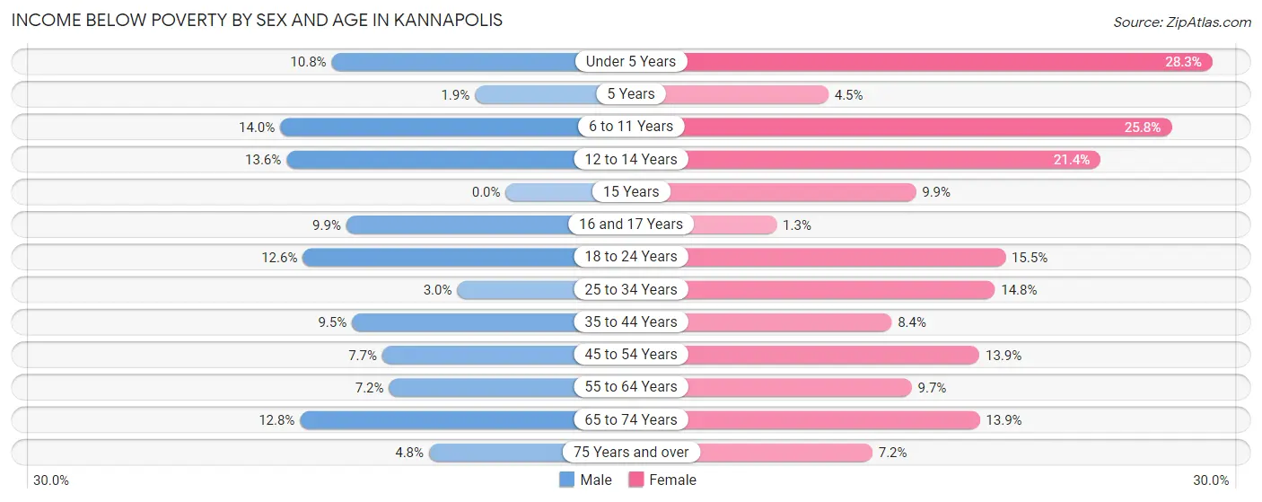 Income Below Poverty by Sex and Age in Kannapolis