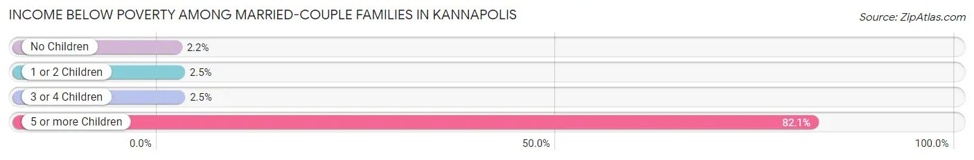 Income Below Poverty Among Married-Couple Families in Kannapolis