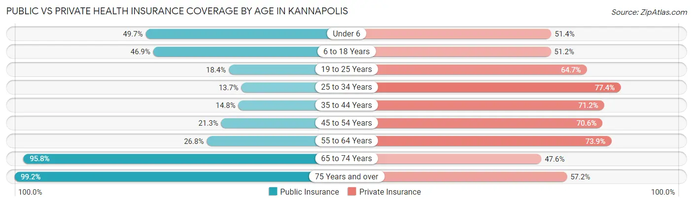 Public vs Private Health Insurance Coverage by Age in Kannapolis