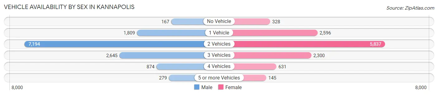Vehicle Availability by Sex in Kannapolis